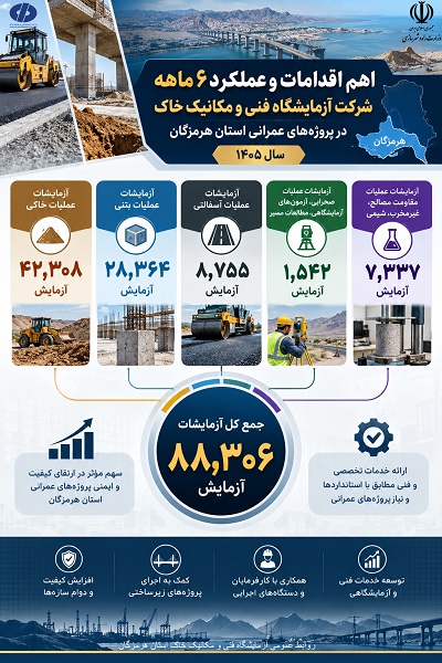 اطلاع‌نگاشت| عملکرد و نقش آفرینی شرکت آزمایشگاه فنی و مکانیک خاک در شش ماهه نخست امسال در پروژه‌های عمرانی استان هرمزگان